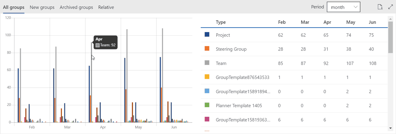 Admin UI Analytics: Groups trends